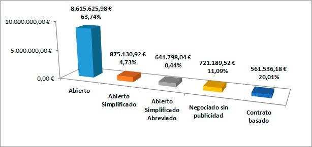 Precio de los contratos por tipo de procedimiento