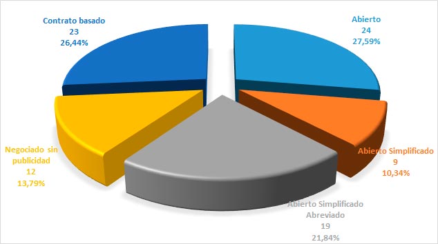 Volumen de contratos por tipo de procedimiento